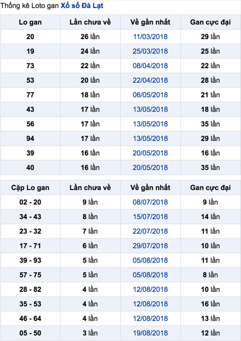 Thong ke Lo gan XSDL 16-9-2018